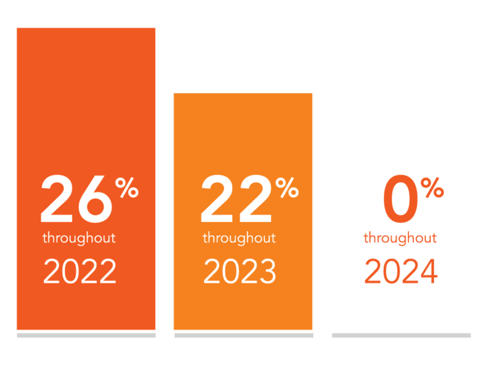 Solar Tax Credit phase-out Solar Tax Credit graphic